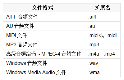 在PowerPoint2013插入支持的視頻和音頻格式