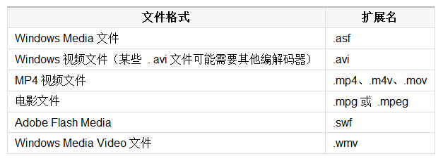 在PowerPoint2013插入支持的視頻和音頻格式