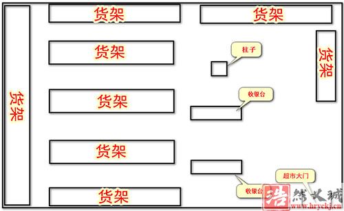 超市監(jiān)控安裝攝像頭布局